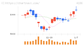 東京応化工業(4186)の日足チャート