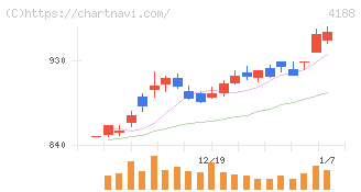 三菱ケミカルグループ(4188)の日足チャート