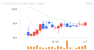ウリドキ(418A)の日足チャート