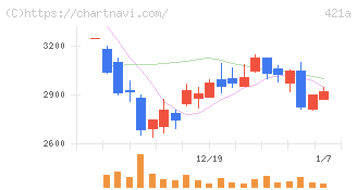 ムービン・ストラテジック・キャリア(421A)の日足チャート