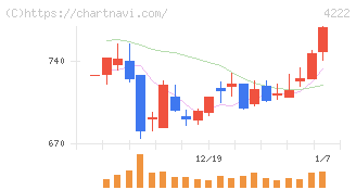 児玉化学工業(4222)の日足チャート