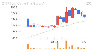 ＴＨＥＣＯＯ(4255)の日足チャート