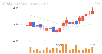 セキュア(4264)の日足チャート