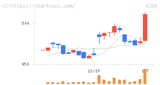 ソルクシーズ(4284)の日足チャート