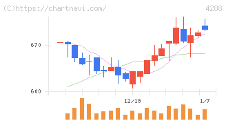 アズジェント(4288)の日足チャート