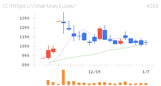 ビーマップ(4316)の日足チャート