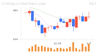 レイ(4317)の日足チャート