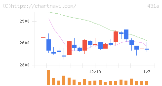 ユーソナー(431A)の日足チャート