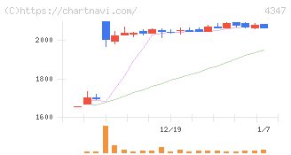ブロードメディア(4347)の日足チャート