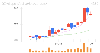 マナック・ケミカル・パートナーズ(4360)の日足チャート
