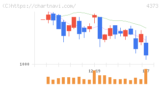 シンプレクス・ホールディングス(4373)の日足チャート