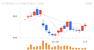 ＨＥＲＯＺ(4382)の日足チャート