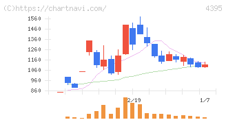 アクリート(4395)の日足チャート