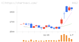 サイエンスアーツ(4412)の日足チャート