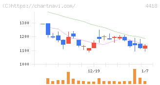 ＪＤＳＣ(4418)の日足チャート