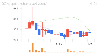 Ａｍａｚｉａ(4424)の日足チャート