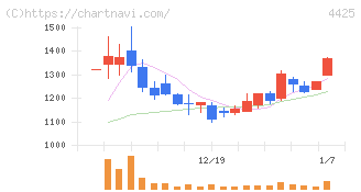 Ｋｕｄａｎ(4425)の日足チャート