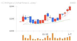 ヴィッツ(4440)の日足チャート