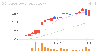 トビラシステムズ(4441)の日足チャート