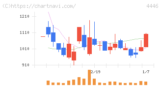 Ｌｉｎｋ－Ｕグループ(4446)の日足チャート