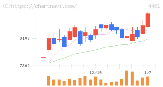 第一工業製薬(4461)の日足チャート