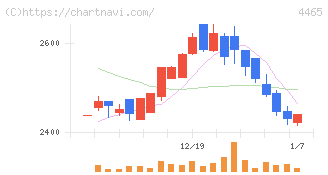ニイタカ(4465)の日足チャート