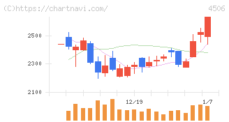 住友ファーマ(4506)の日足チャート