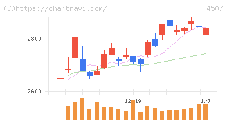 塩野義製薬(4507)の日足チャート