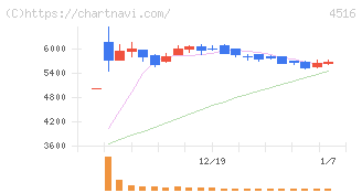日本新薬(4516)の日足チャート