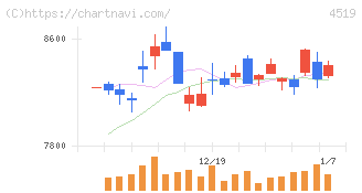 中外製薬(4519)の日足チャート