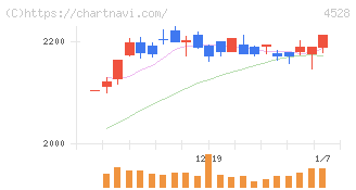 小野薬品工業(4528)の日足チャート