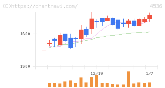 参天製薬(4536)の日足チャート