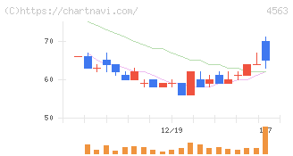 アンジェス(4563)の日足チャート