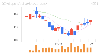 ＮＡＮＯ　ホールディングス(4571)の日足チャート