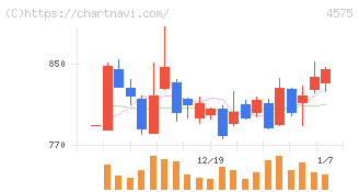 キャンバス(4575)の日足チャート