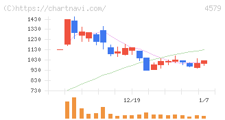 ラクオリア創薬(4579)の日足チャート