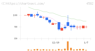 シンバイオ製薬(4582)の日足チャート