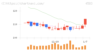 カイオム・バイオサイエンス(4583)の日足チャート