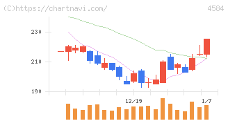 キッズウェル・バイオ(4584)の日足チャート