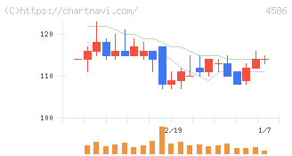 メドレックス(4586)の日足チャート