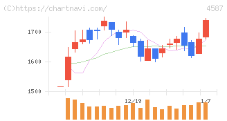 ペプチドリーム(4587)の日足チャート