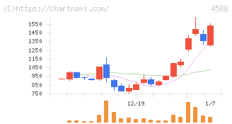 オンコリスバイオファーマ(4588)の日足チャート