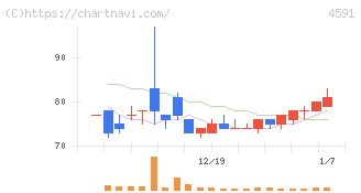 リボミック(4591)の日足チャート
