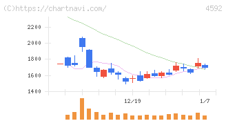 サンバイオ(4592)の日足チャート