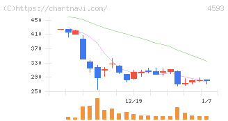 ヘリオス(4593)の日足チャート