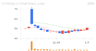 ブライトパス・バイオ(4594)の日足チャート
