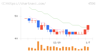 窪田製薬ホールディングス(4596)の日足チャート