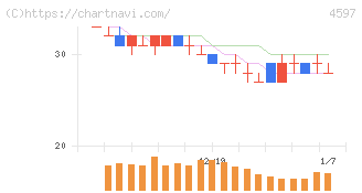 ソレイジア・ファーマ(4597)の日足チャート