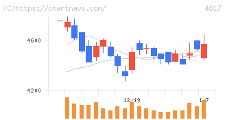中国塗料(4617)の日足チャート