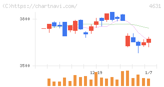 ＤＩＣ(4631)の日足チャート